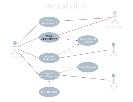 Use Case Diagram For Dental Clinic System | Visual Paradigm User ...